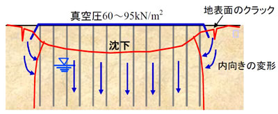 図4）真空圧密工法における地盤の変形概要図（シート式の例）
