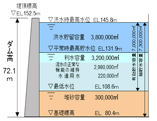 図4）洪水調節図