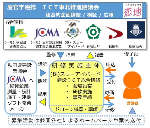 図２)ICT東北推進協議会　推進体制