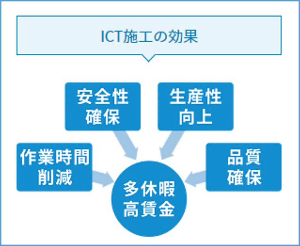 図3）ICT施工の効果