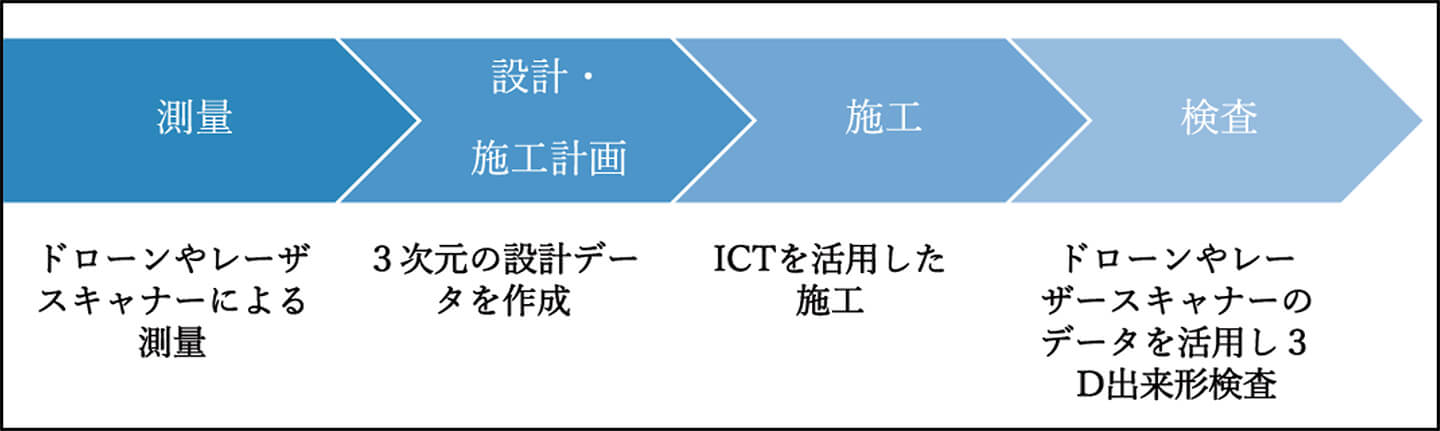 図4）各工程におけるICT活用
