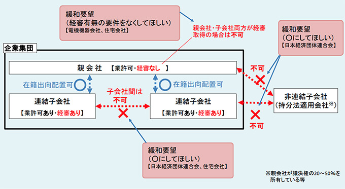 図1）現行の企業集団制度の考え方に対する、日本経済団体連合会等からの緩和要望（国土交通省資料より）