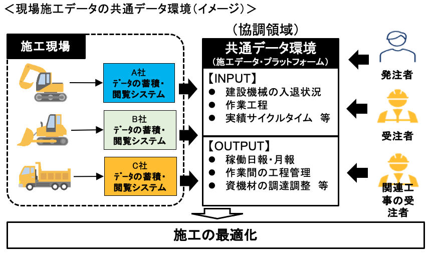 i-Construction