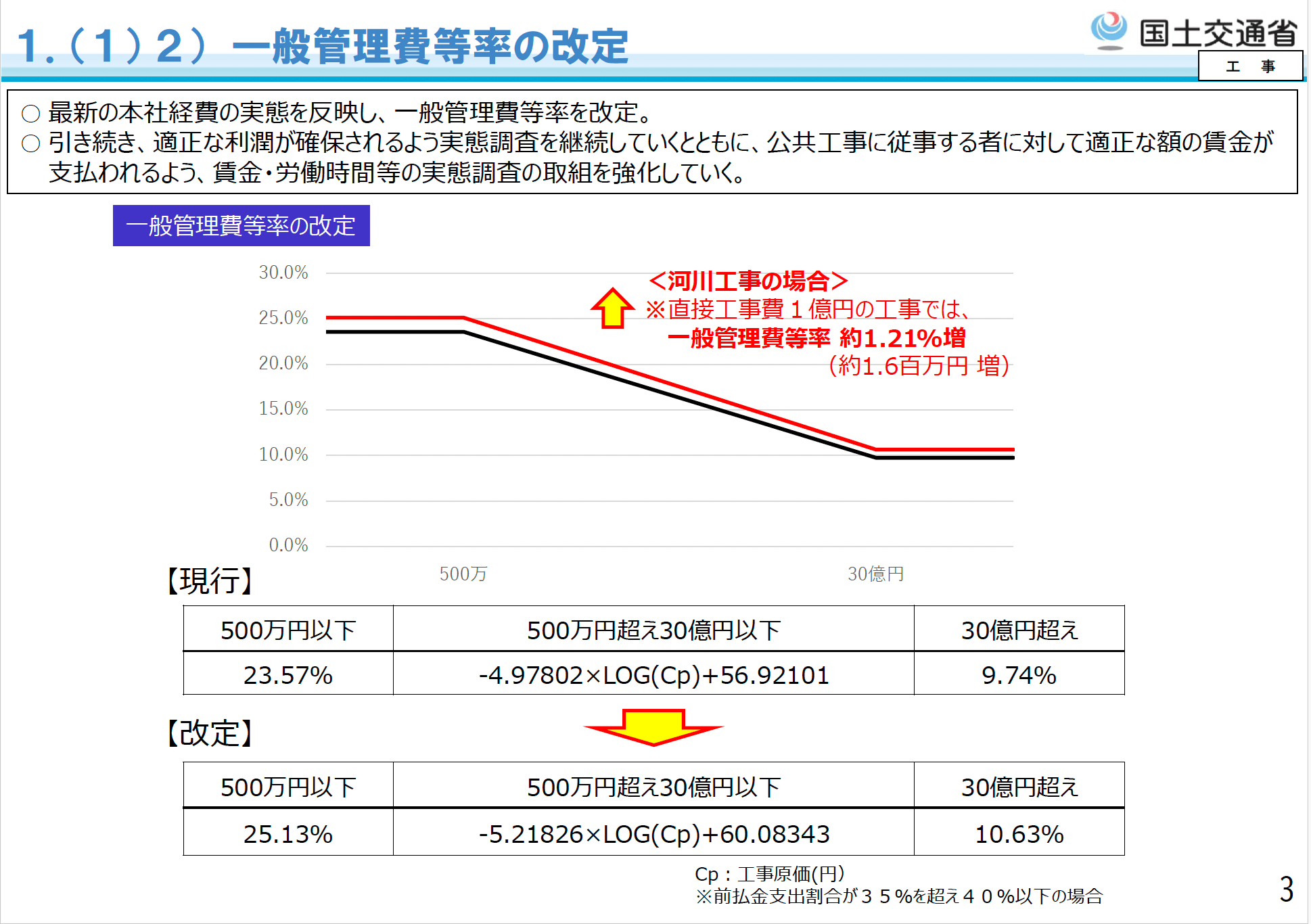 （出典：国土交通省「令和８年度 国土交通省土木工事・業務の積算基準等の改定」参考資料）