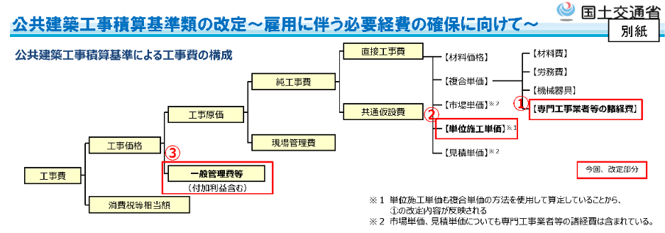 （出典：国土交通省「公共建築工事積算基準類の改定～雇用に伴う必要経費の確保に向けて～」報道発表資料）