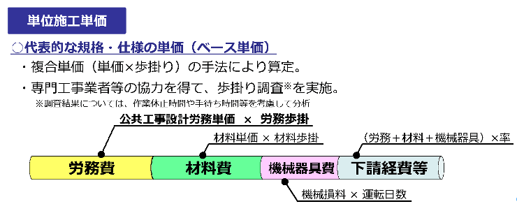 （出典：国土交通省「公共建築工事積算基準類の改定～雇用に伴う必要経費の確保に向けて～」報道発表資料）