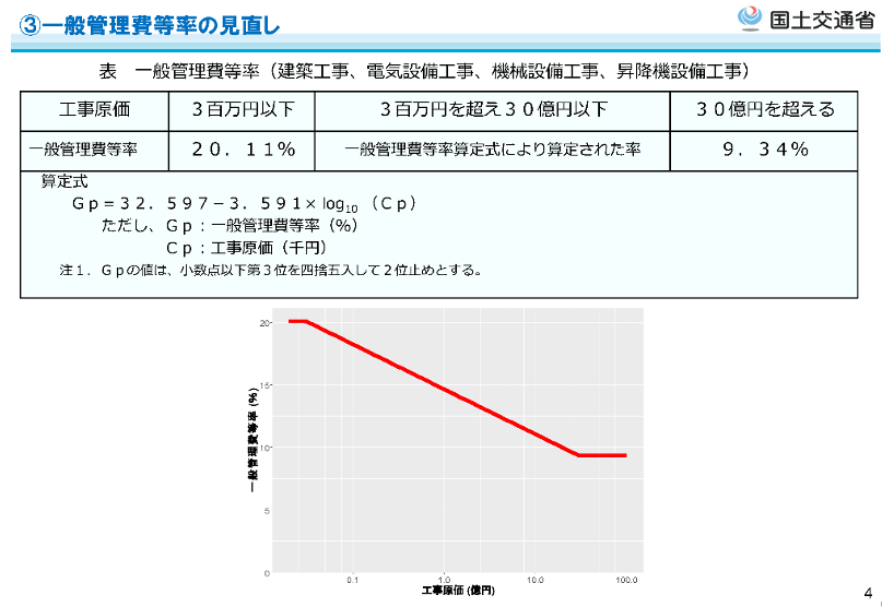 （出典：国土交通省「公共建築工事積算基準類の改定～雇用に伴う必要経費の確保に向けて～」報道発表資料）